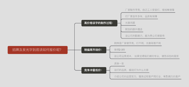 廣告牌及發(fā)光字到底該如何報(bào)價(jià)呢？一張圖告訴您